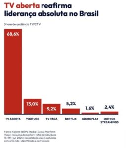 A Grande Armadilha Digital: Por Que a TV Aberta Reina e Seus Anúncios Online Estão Cada Vez Mais Caros e Vendendo Menos 1 tv aberta02