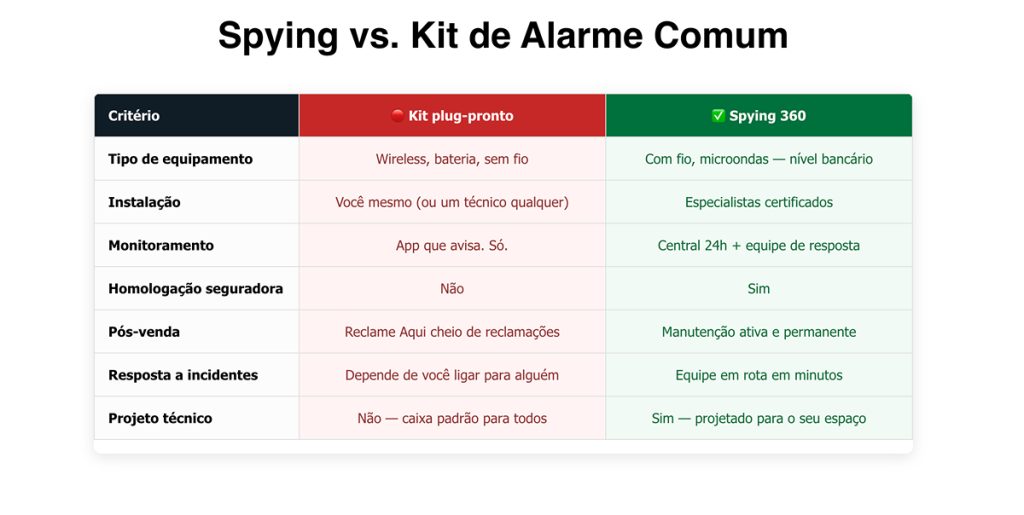 Alarme Spying x concorrencia