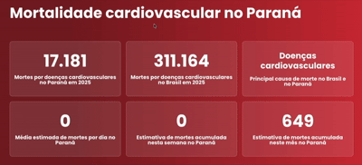 Cardiômetro mostra que doenças cardiovasculares no Paraná registram média de 61 mortes por dia 3 cardiometro